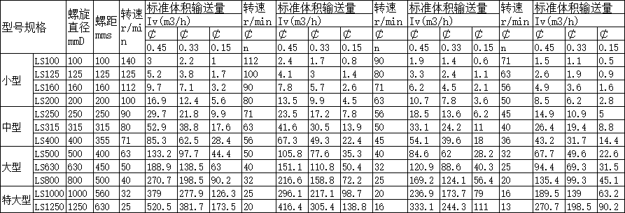 LS型螺旋输送机分类