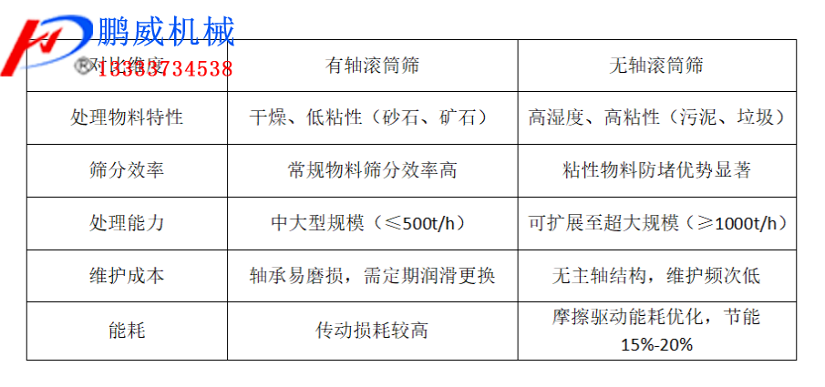 有轴滚筒筛与无轴滚筒筛使用对比